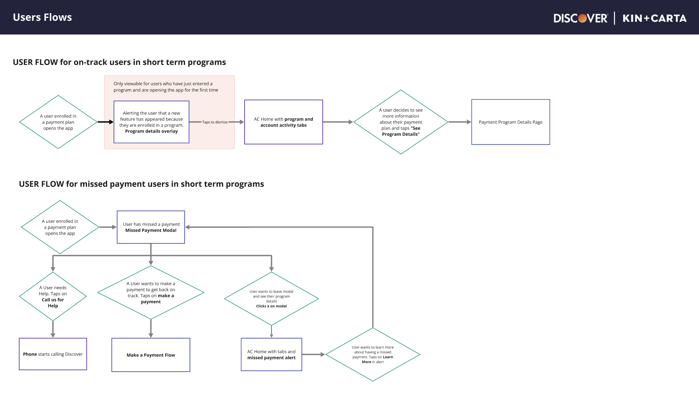 User Flows for Different User Types